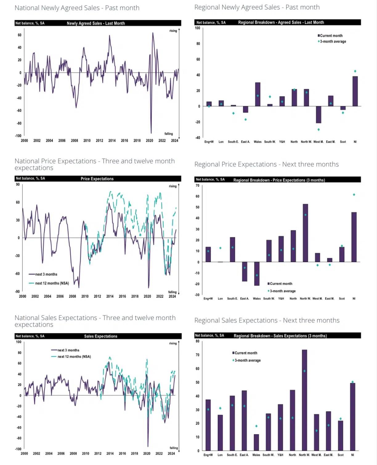 RICS Residential Survey August 2024