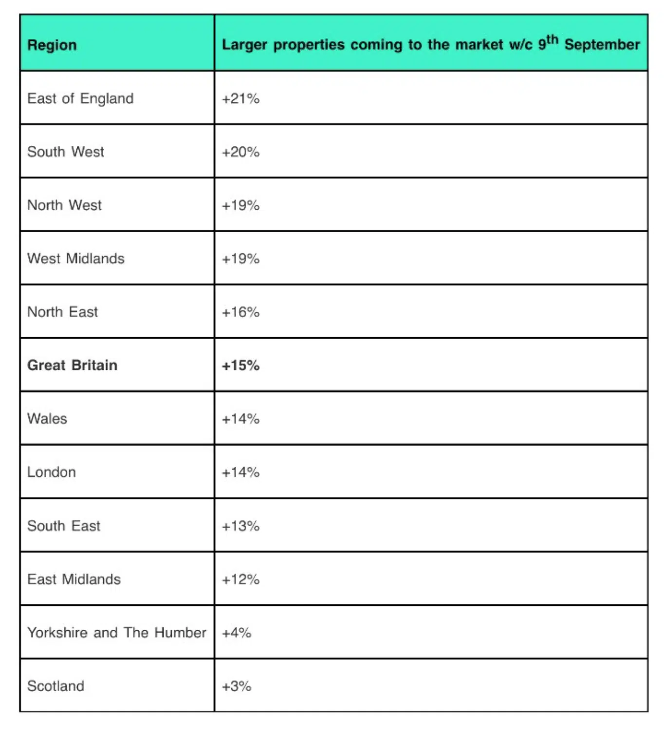 Rightmove larger properties coming to the market