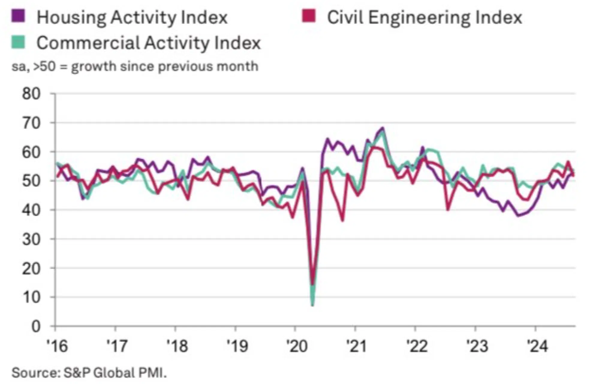 S&P Global Construction Index August 2024