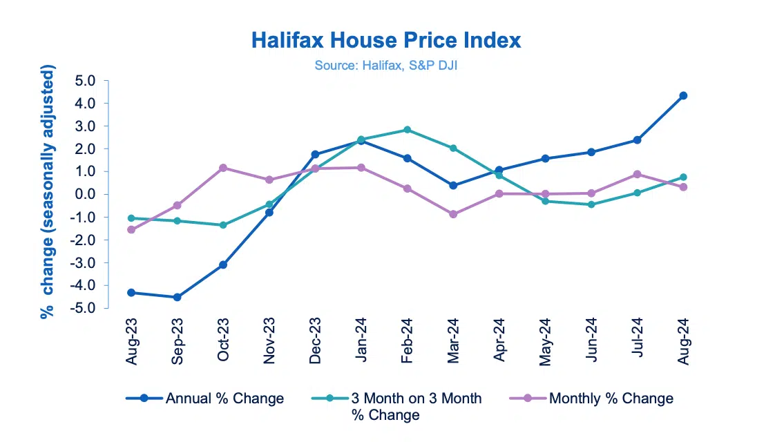 Halifax HPI for August 2024