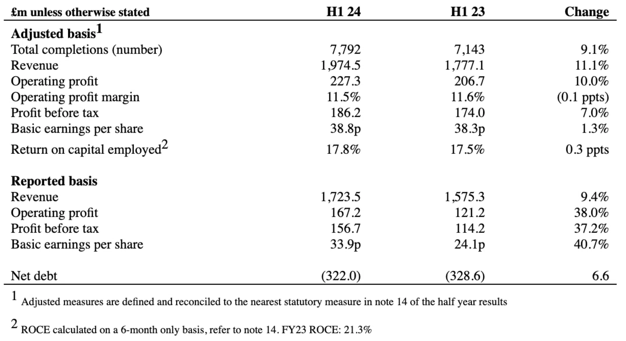 Vistry Half-Yearly Results
