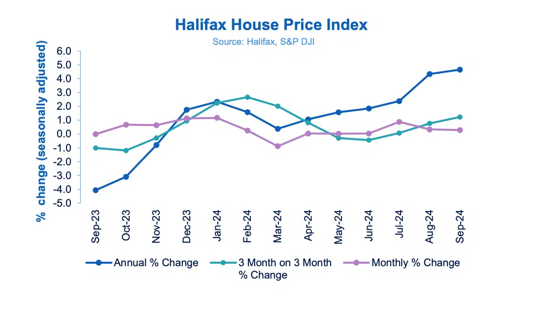 Halifax house price Index September 2024