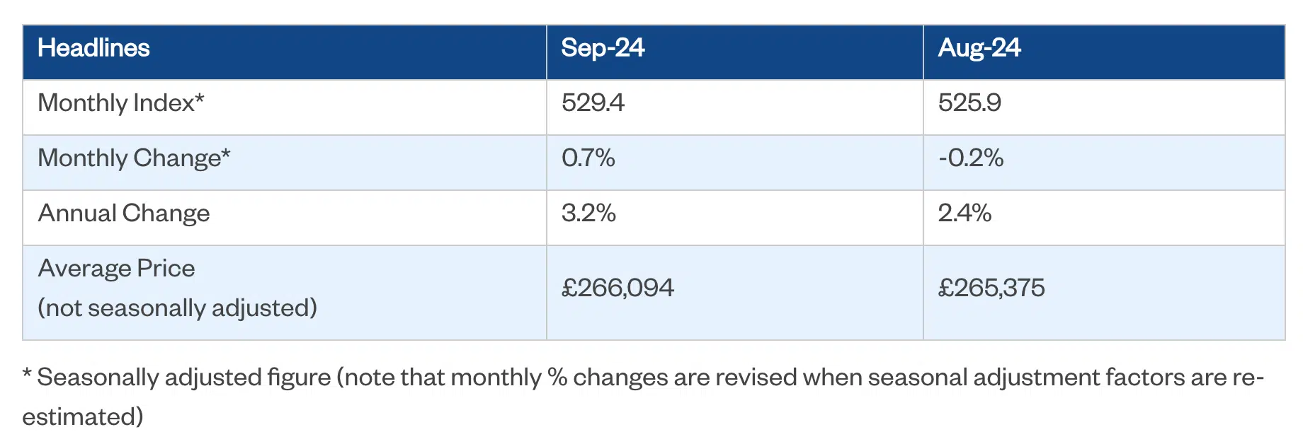 Nationwide HPI September 2024