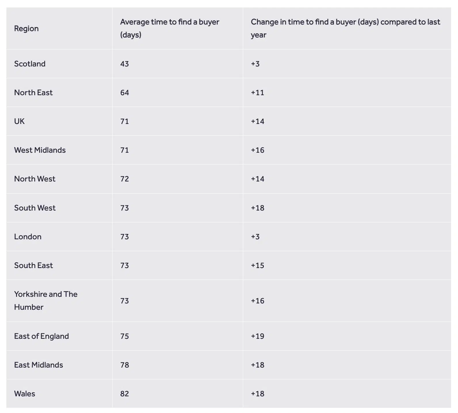 Rightmove fastest selling areas in September 2024