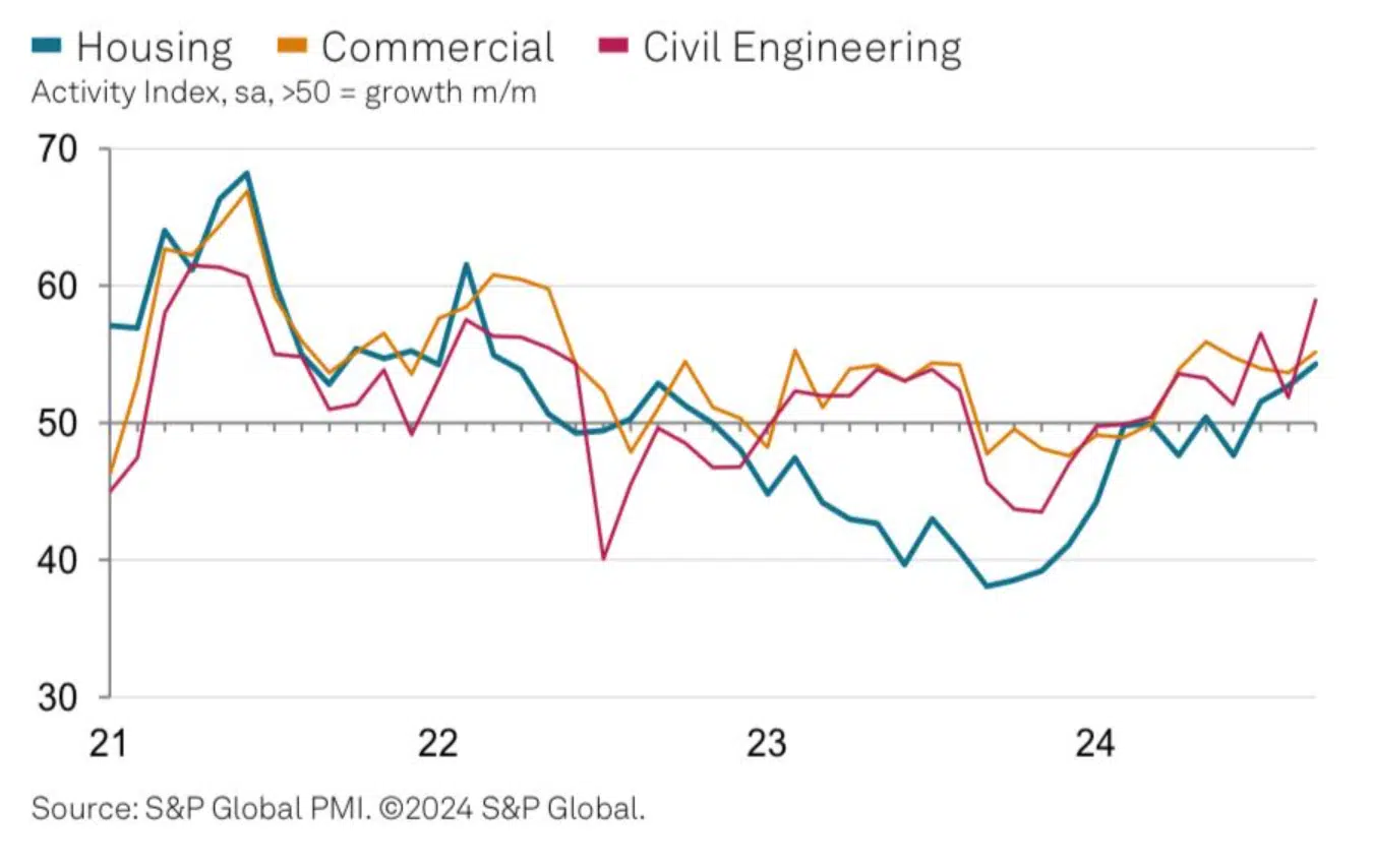 S&PGlobal Construction Index