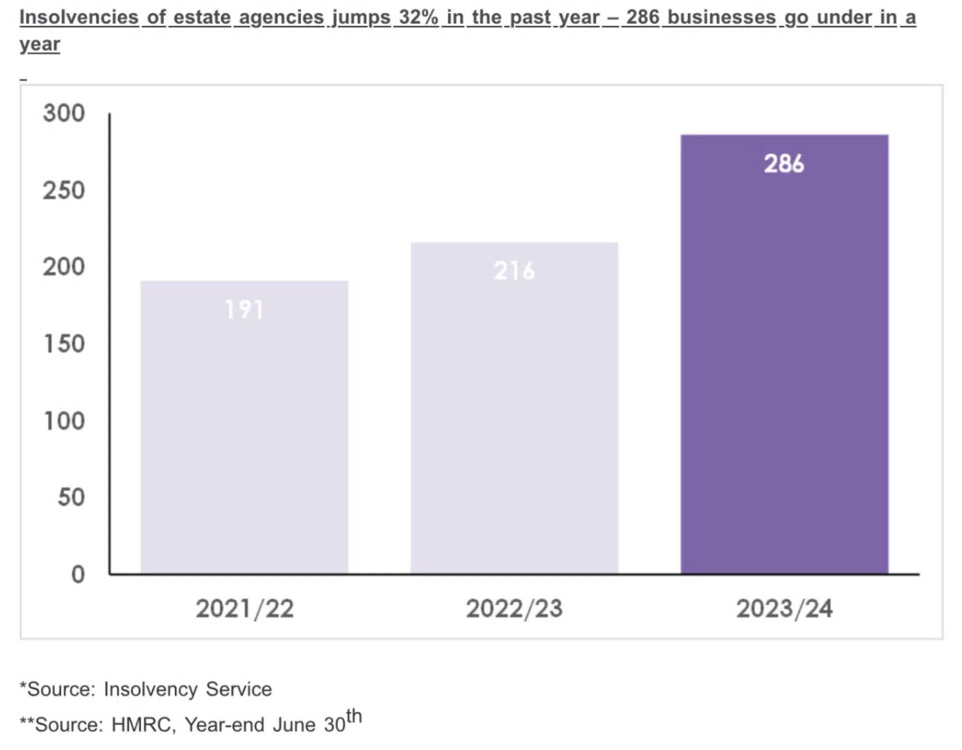 The number of Estate Agent Insolvencies in 2024