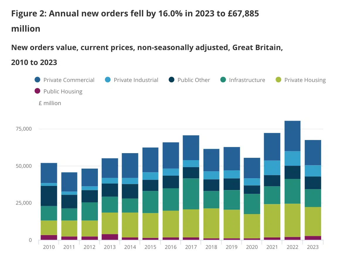 Construction annual new orders 2023 ons