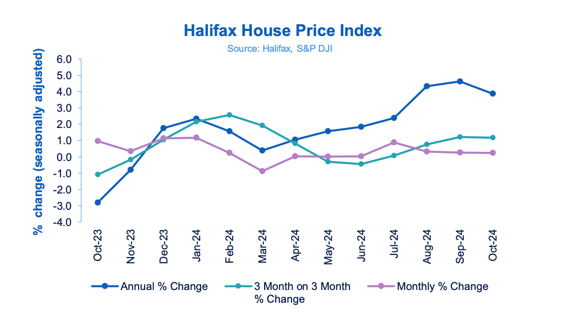 Halifax HPI October 2024