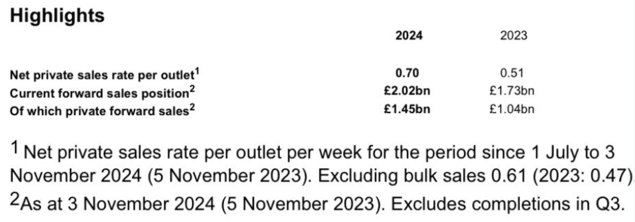 Persimmon's forward sales 2024 