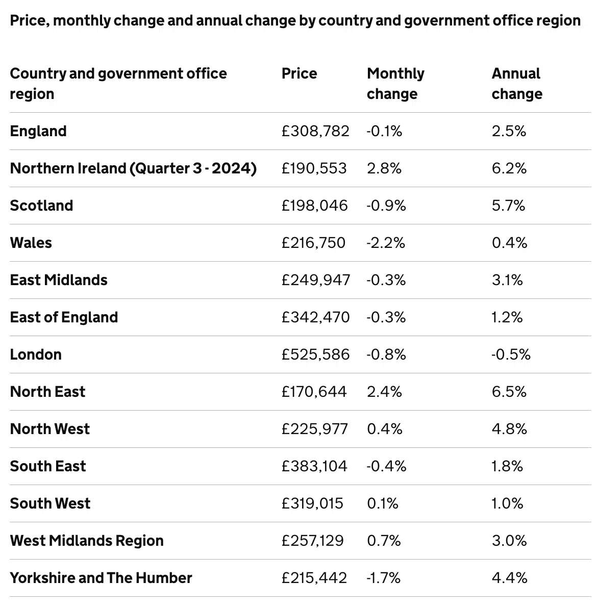 Price, monthly change and annual change by country and government office region - ons September 2024