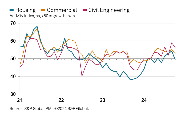 S&PGlobal Construction output October 2024