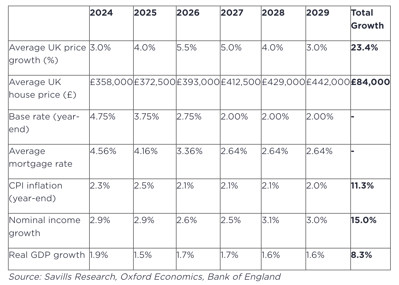 Savills Revised UK Property Price Update Nov 2024