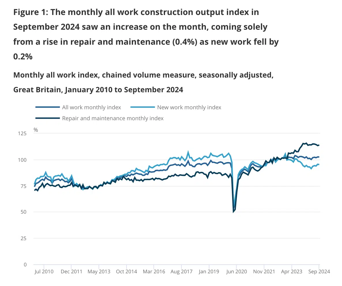 Construction output in September 2024