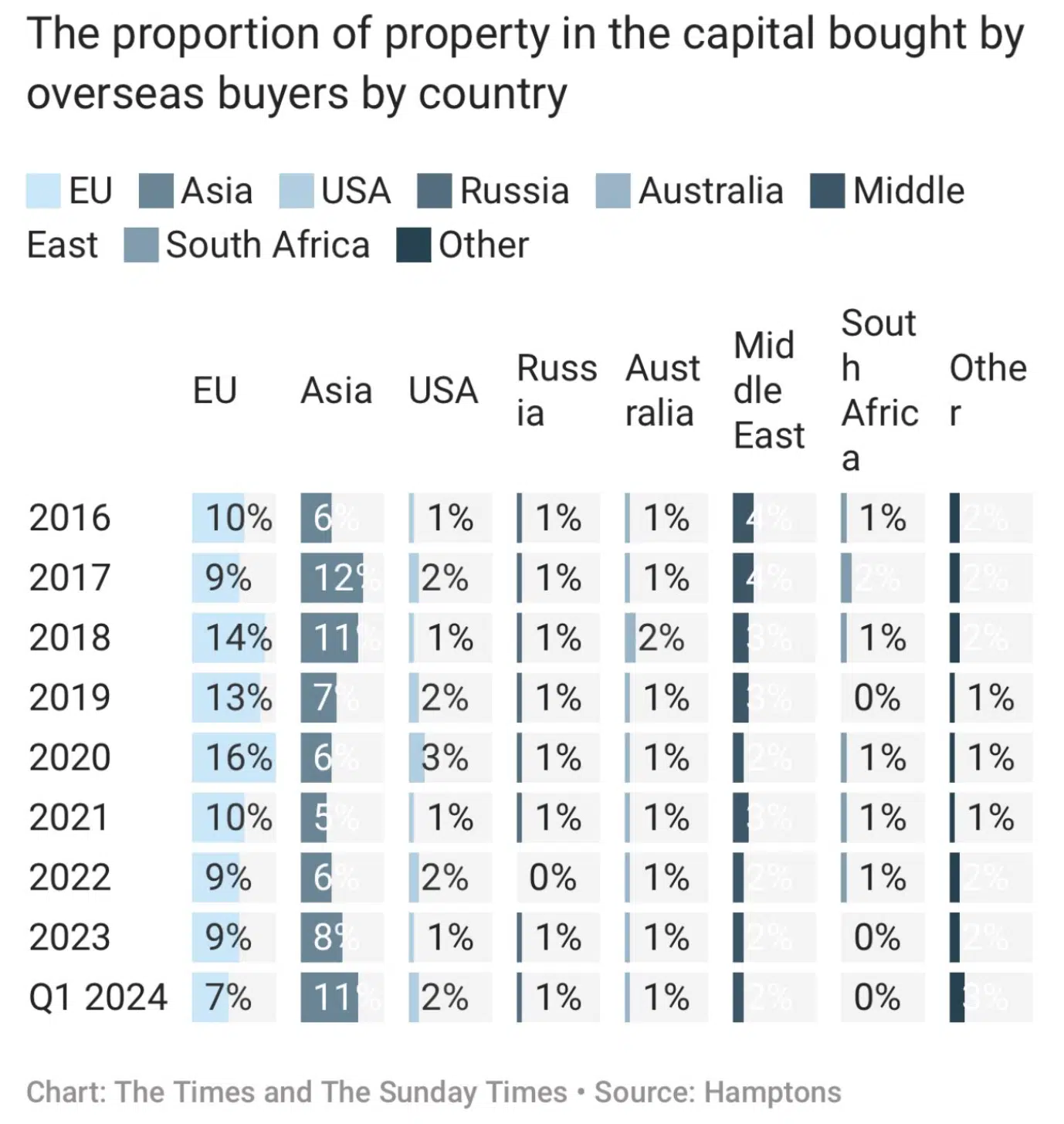 The proportion of property in the capital bought by overseas buyers - the times