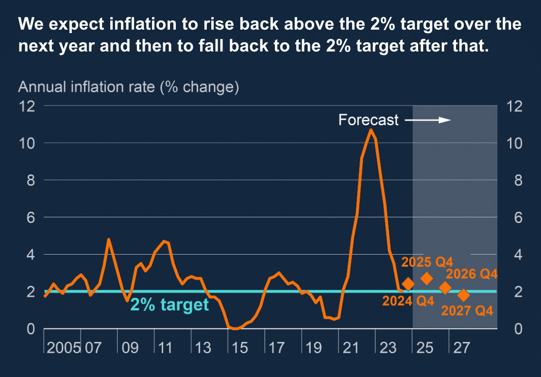 The Bank of England November MPC Report 2024