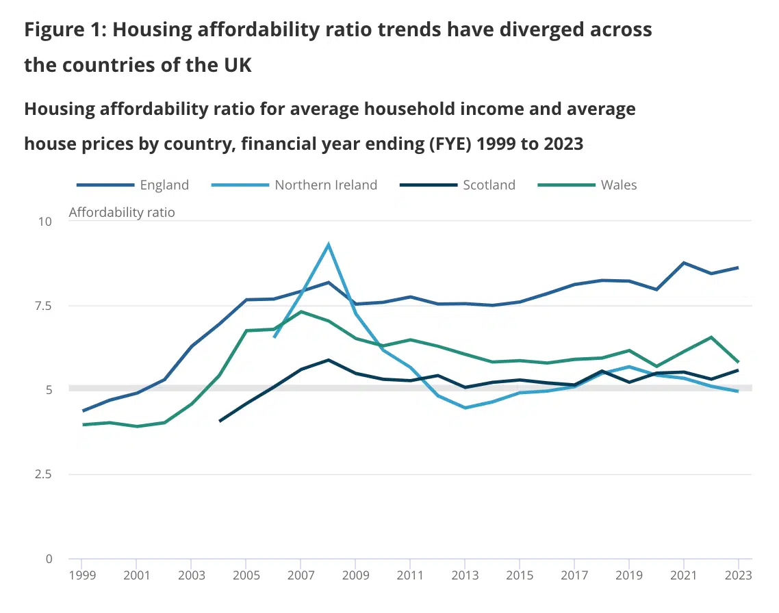 House affordability ratings to 2023 ons