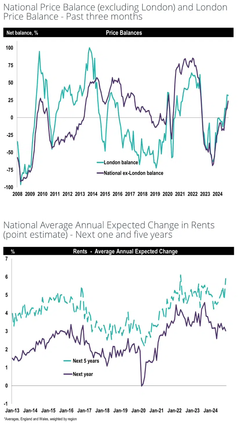Rental changes in rent expectations RICS November 2024