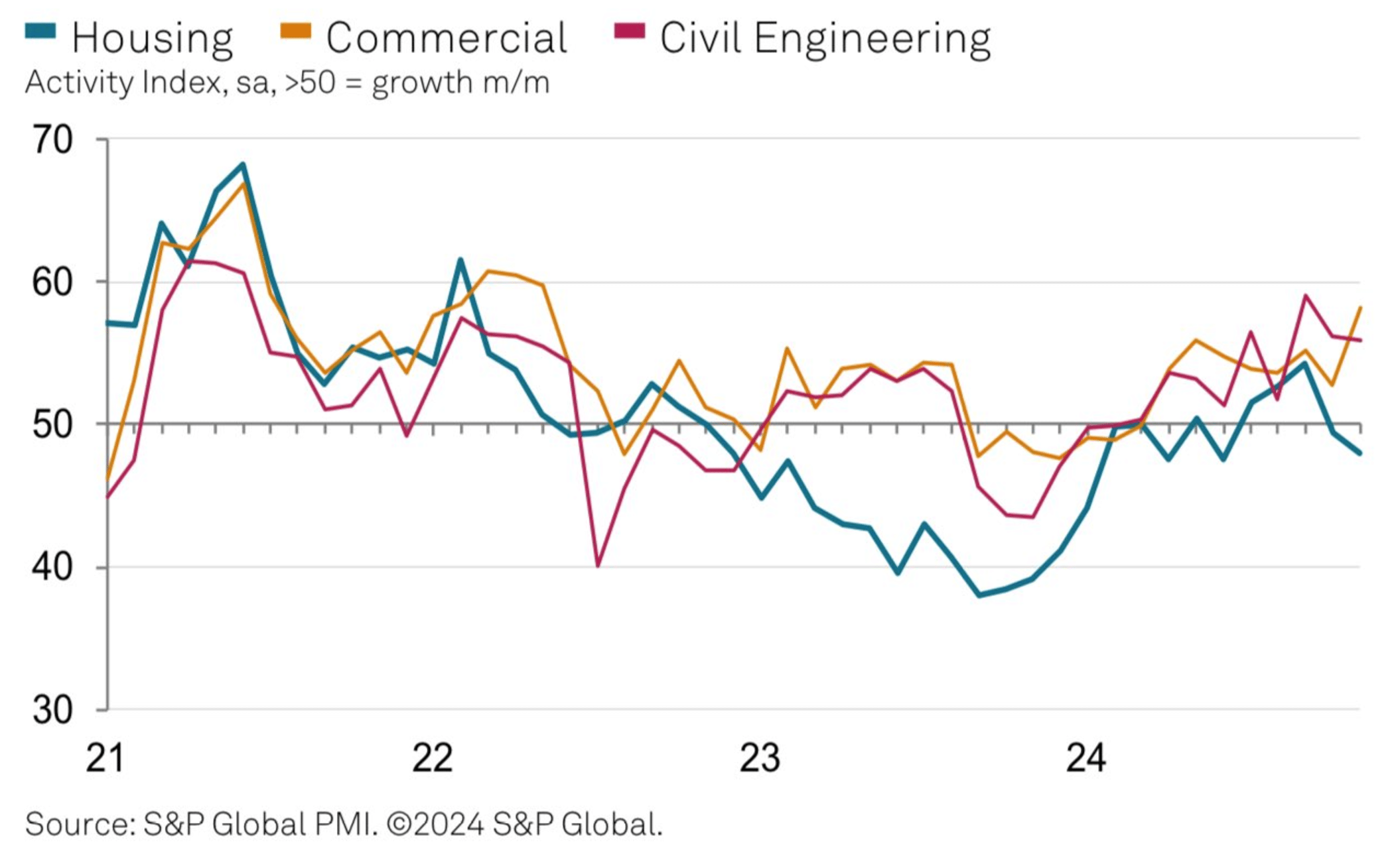 S&PGlobal housing index November 2024