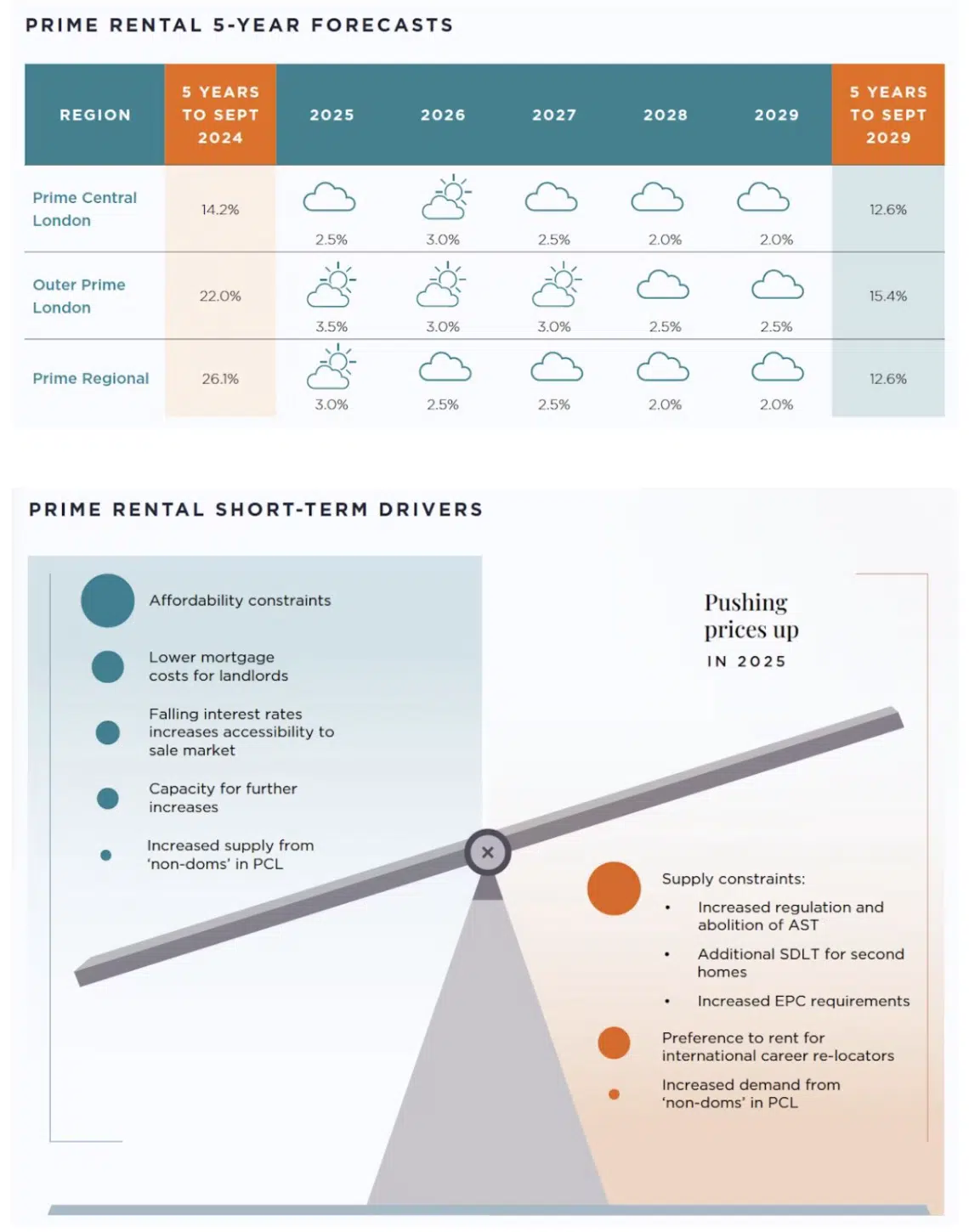 Savills 5 year rental forecast from 2024