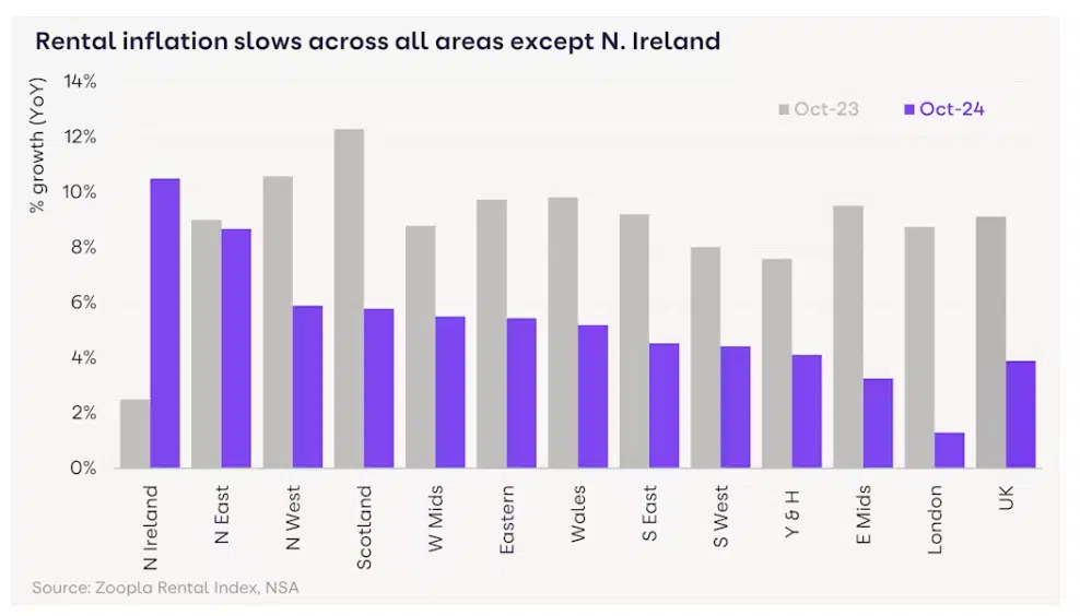 Rental inflation slows across the UK December 2024