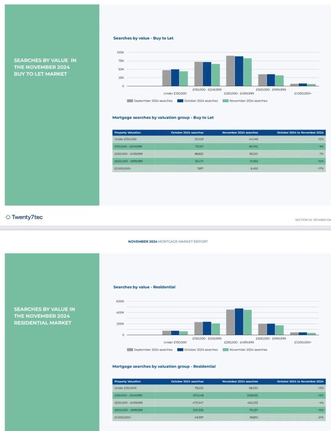 Twenty7sec mortgage market data november 2024