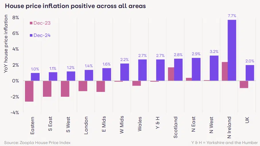 House price inflation improves across the whole of the UK Zoopla HPI December 2024