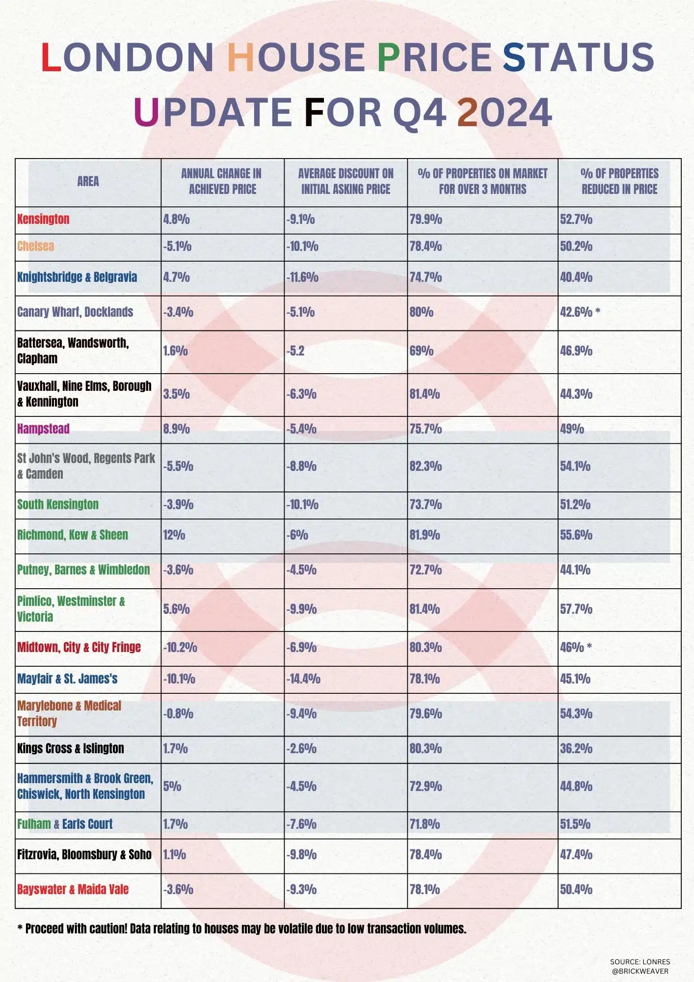 Lonres house price status update