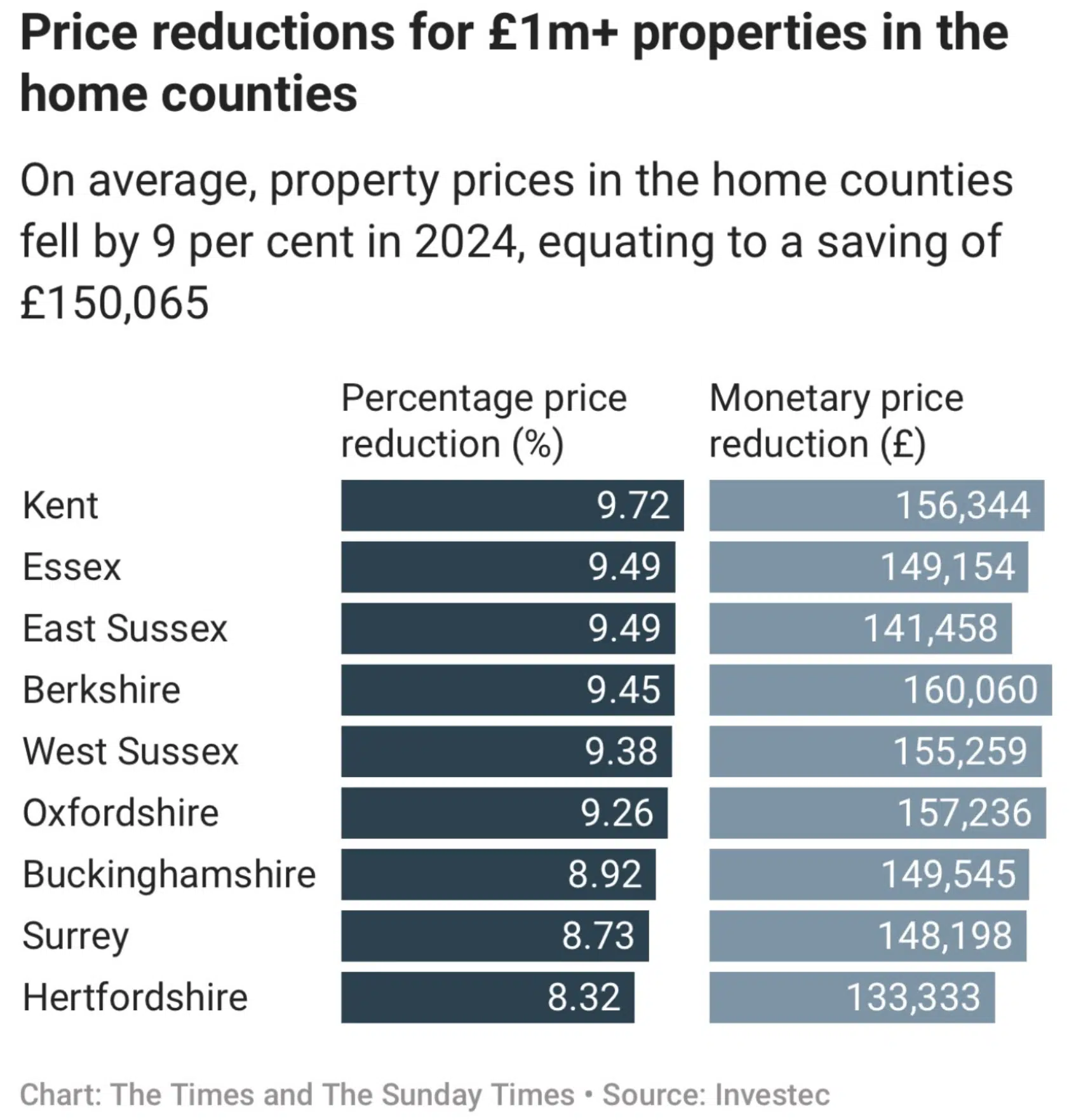 Price reductions for £1m+ homes in UK home counties,