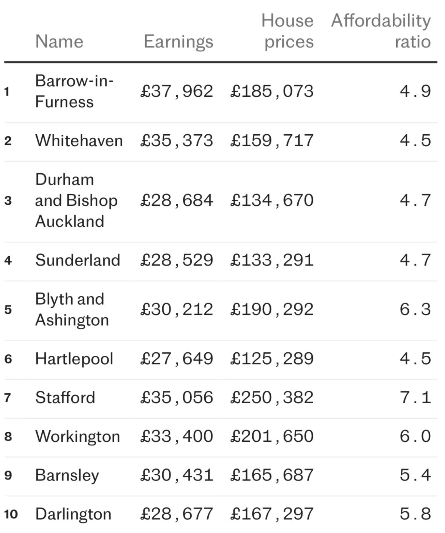 The most affordable places to live in the UK - Telegraph