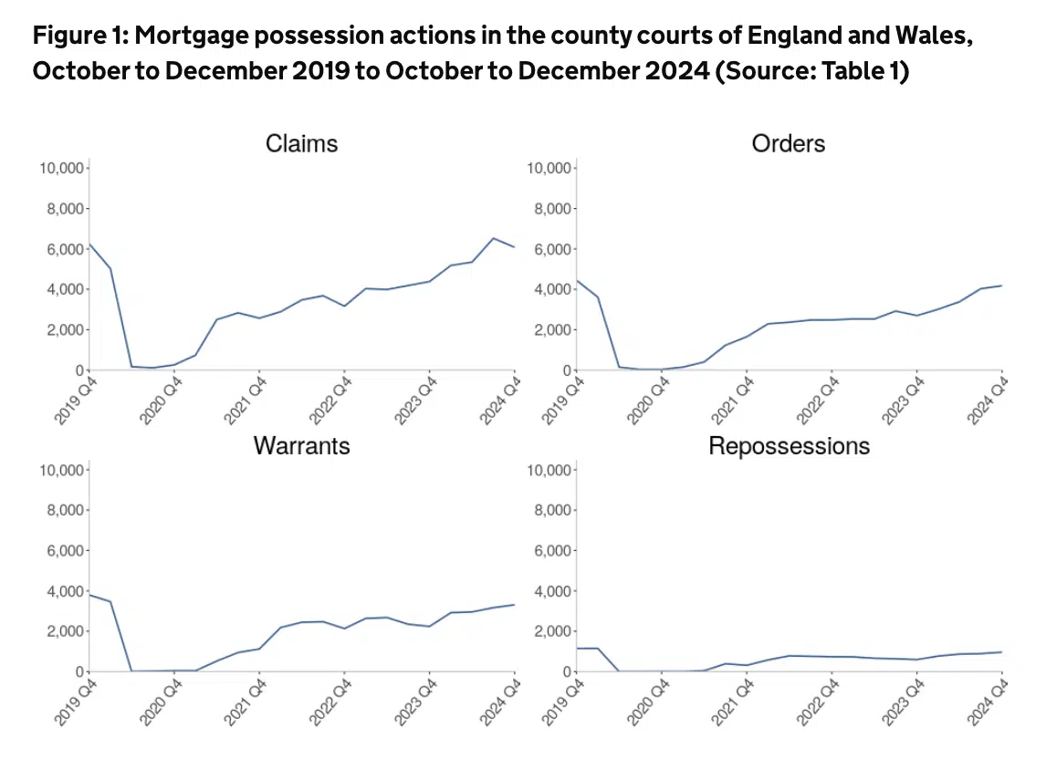 Mortgage possession actions in the county courts of England and Wales, October to December 2019 to October to December 2024
