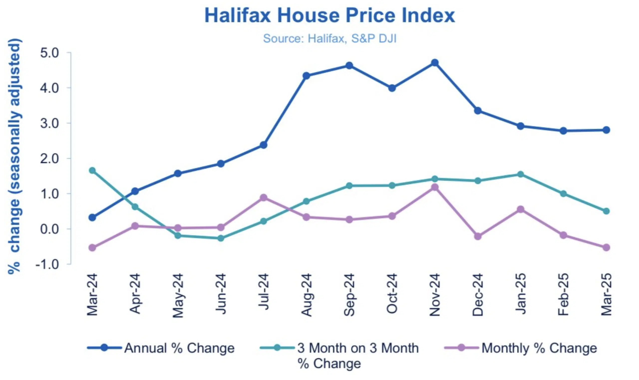 Halifax HPI March 2025