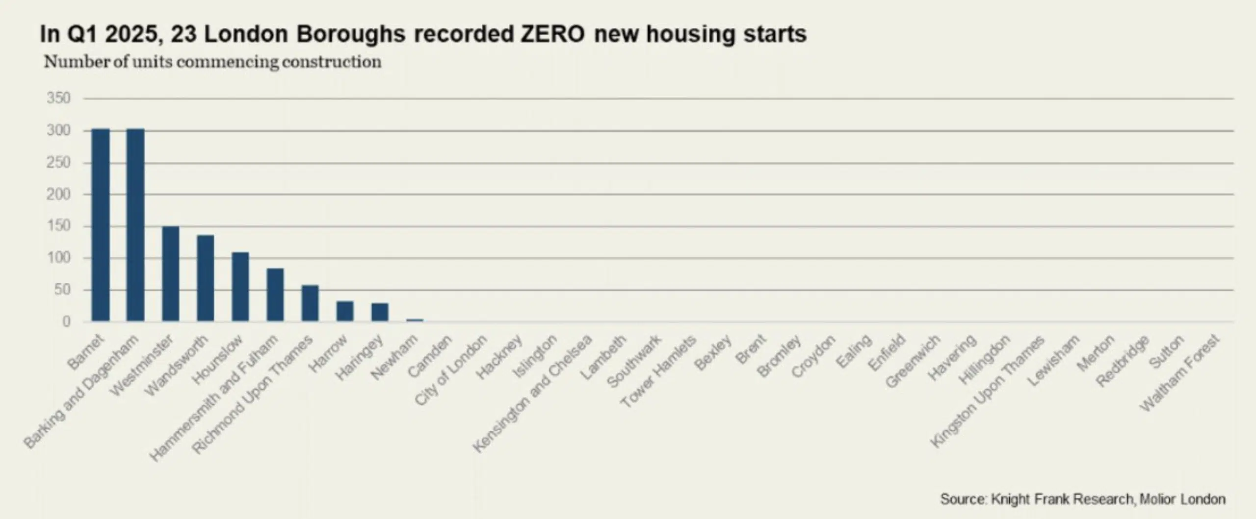 In Q1 2025, 23 London Boroughs recorded ZERO new housing starts