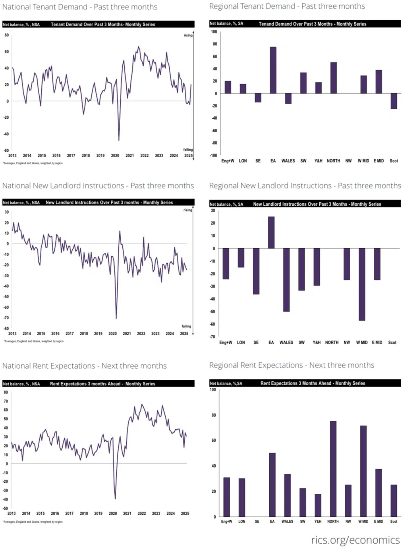 RICS Residential Market Survey Rental March 2025