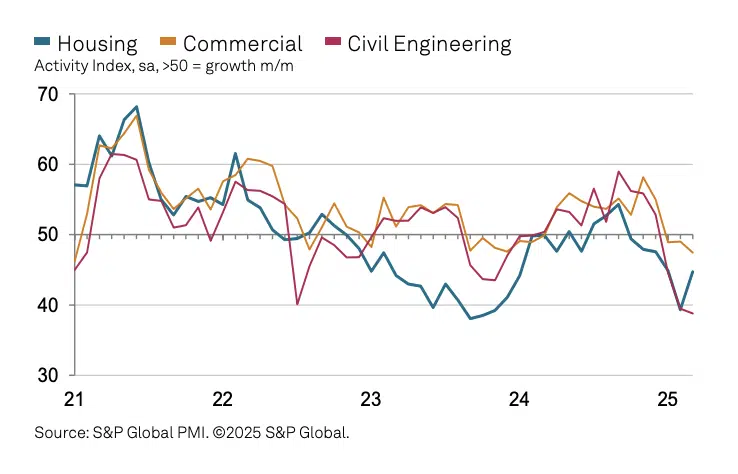 S&P Global Construction Index March 2025