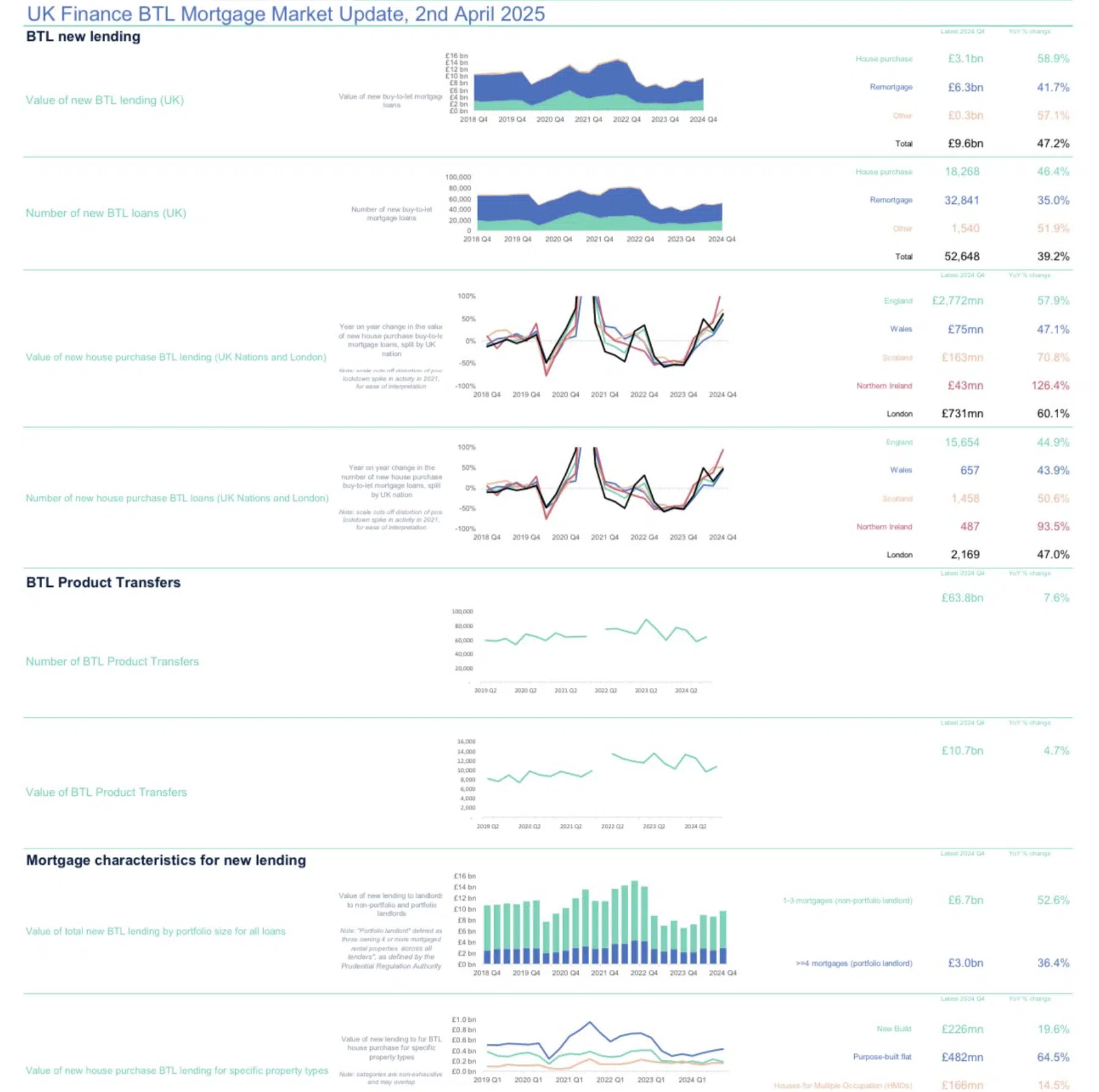 UK Finance BTL Mortgage Update April 2025