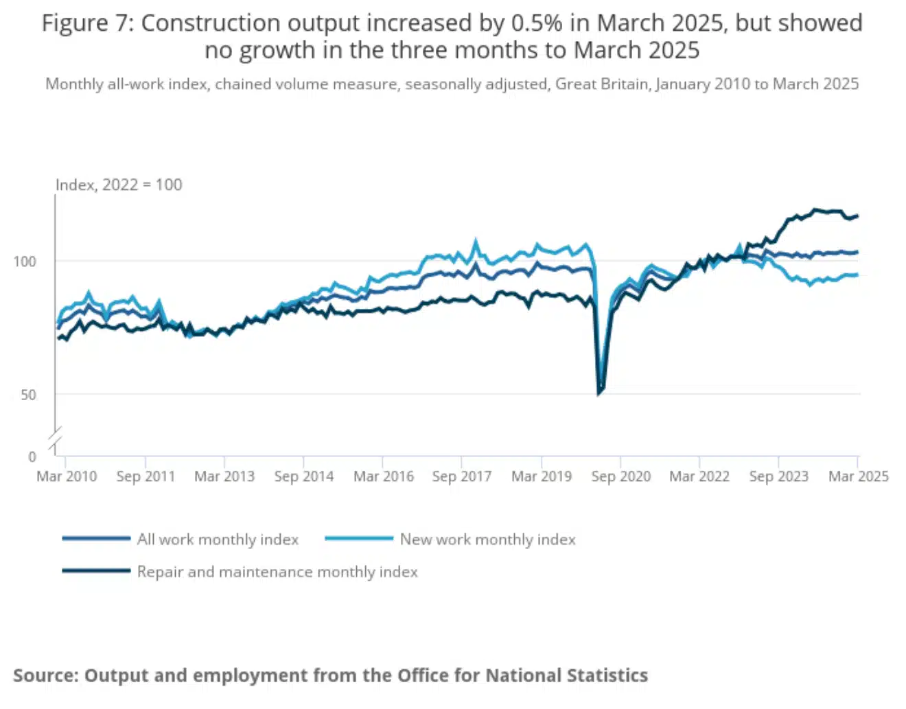 ONS Construction output March 2025