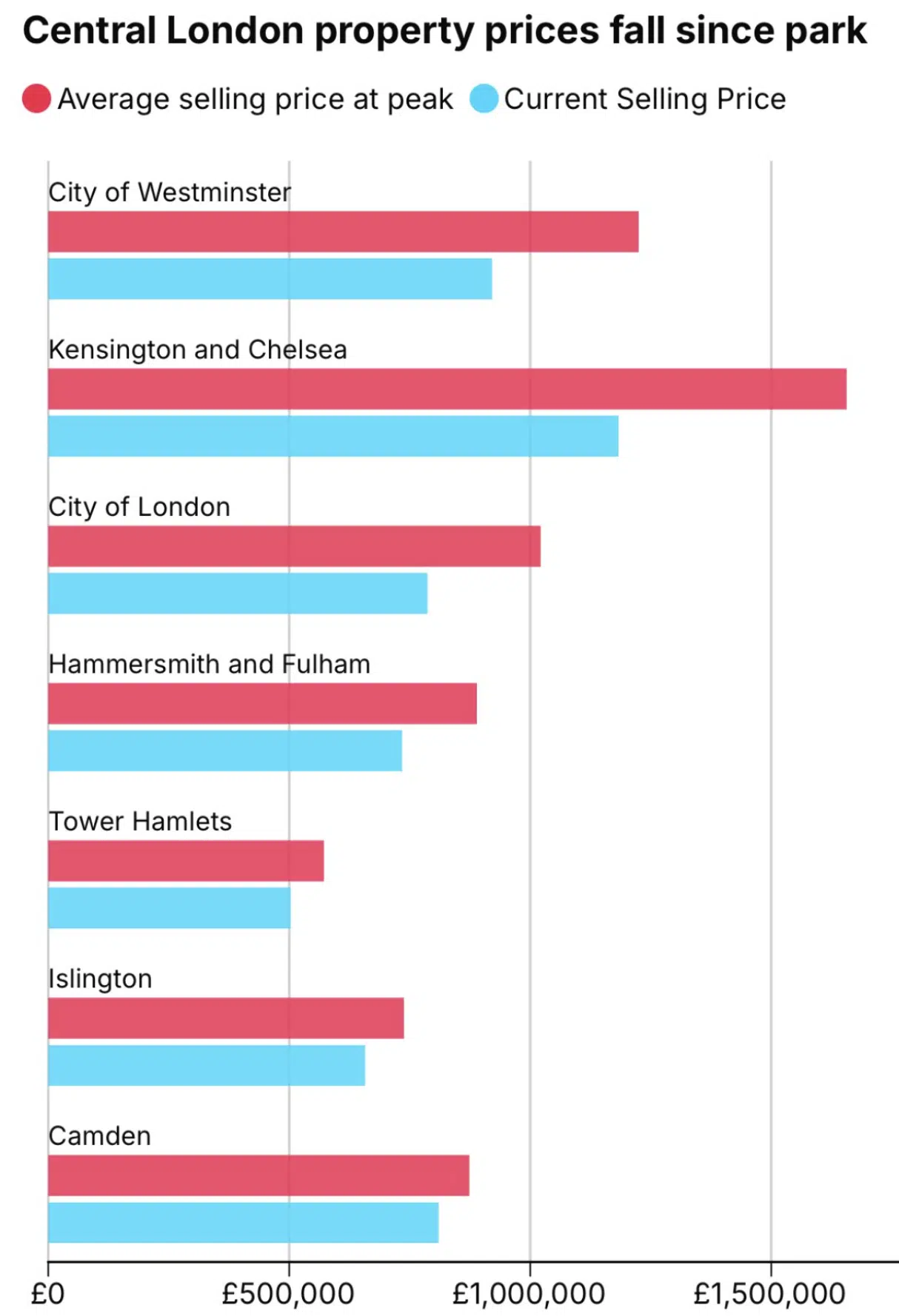 Prime central london prices fall from grace May 2025