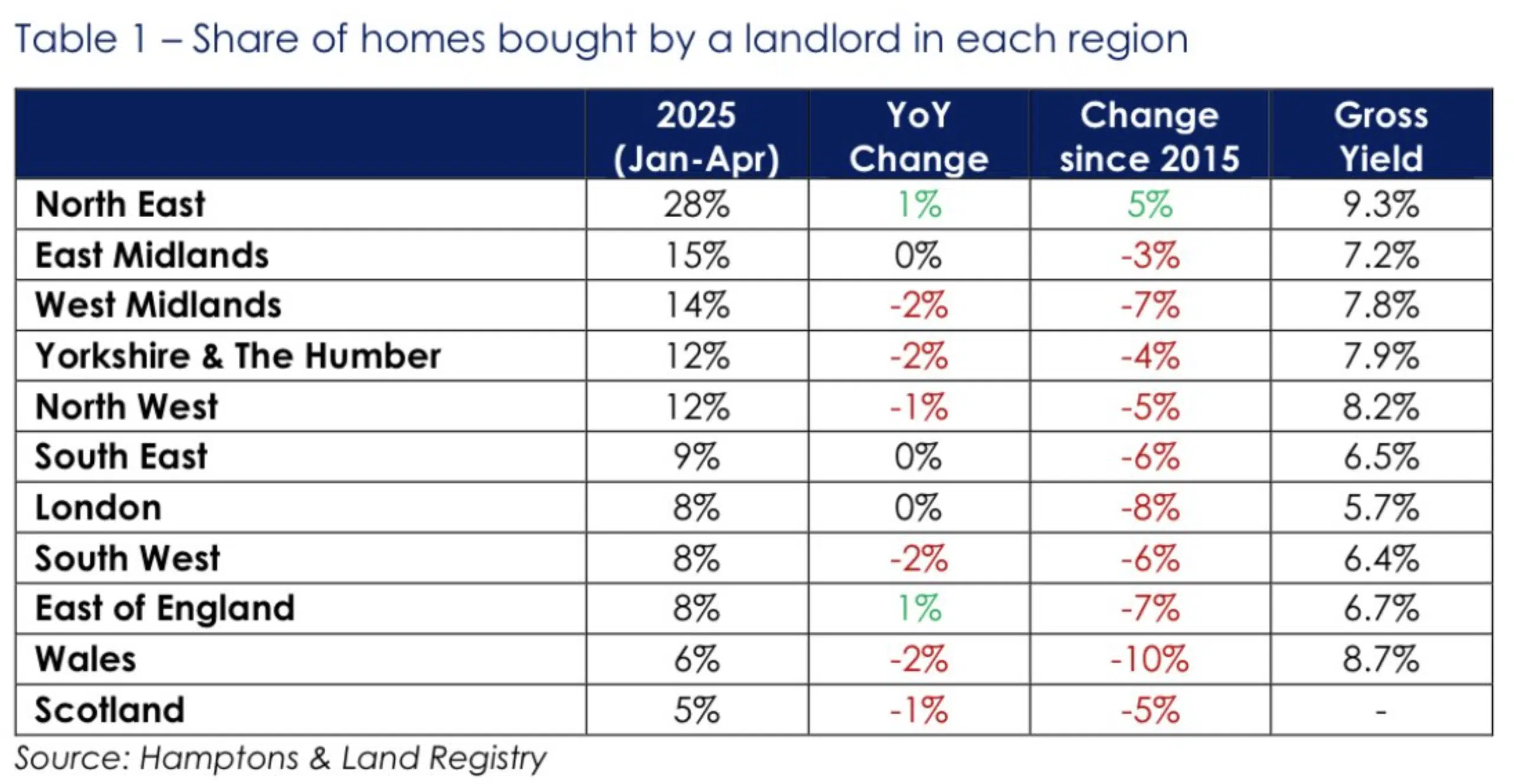 Share of homes bought by a landlord in each region - Hamptons