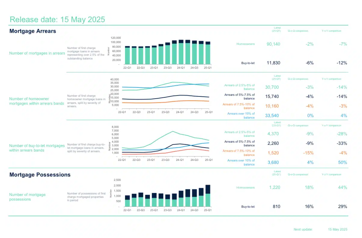 UK Finance Mortgage arrears and mortgage possessions Q1 2025