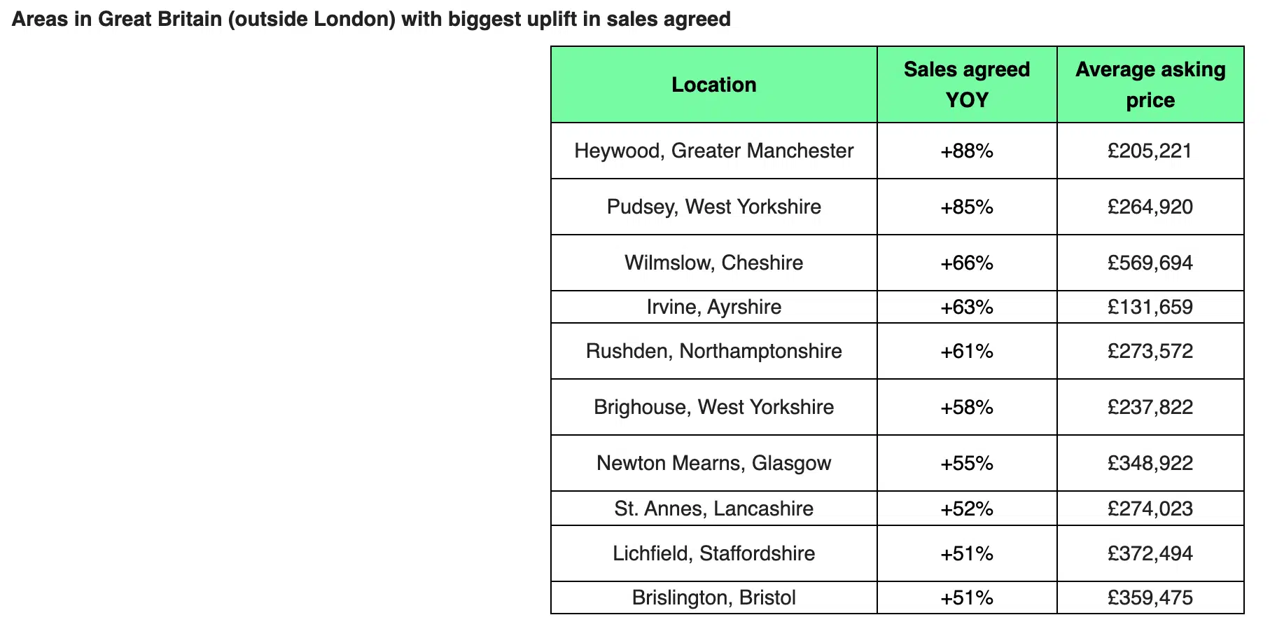 Areas in Great Britain (outside London) with biggest uplift in sales agreed Rightmove