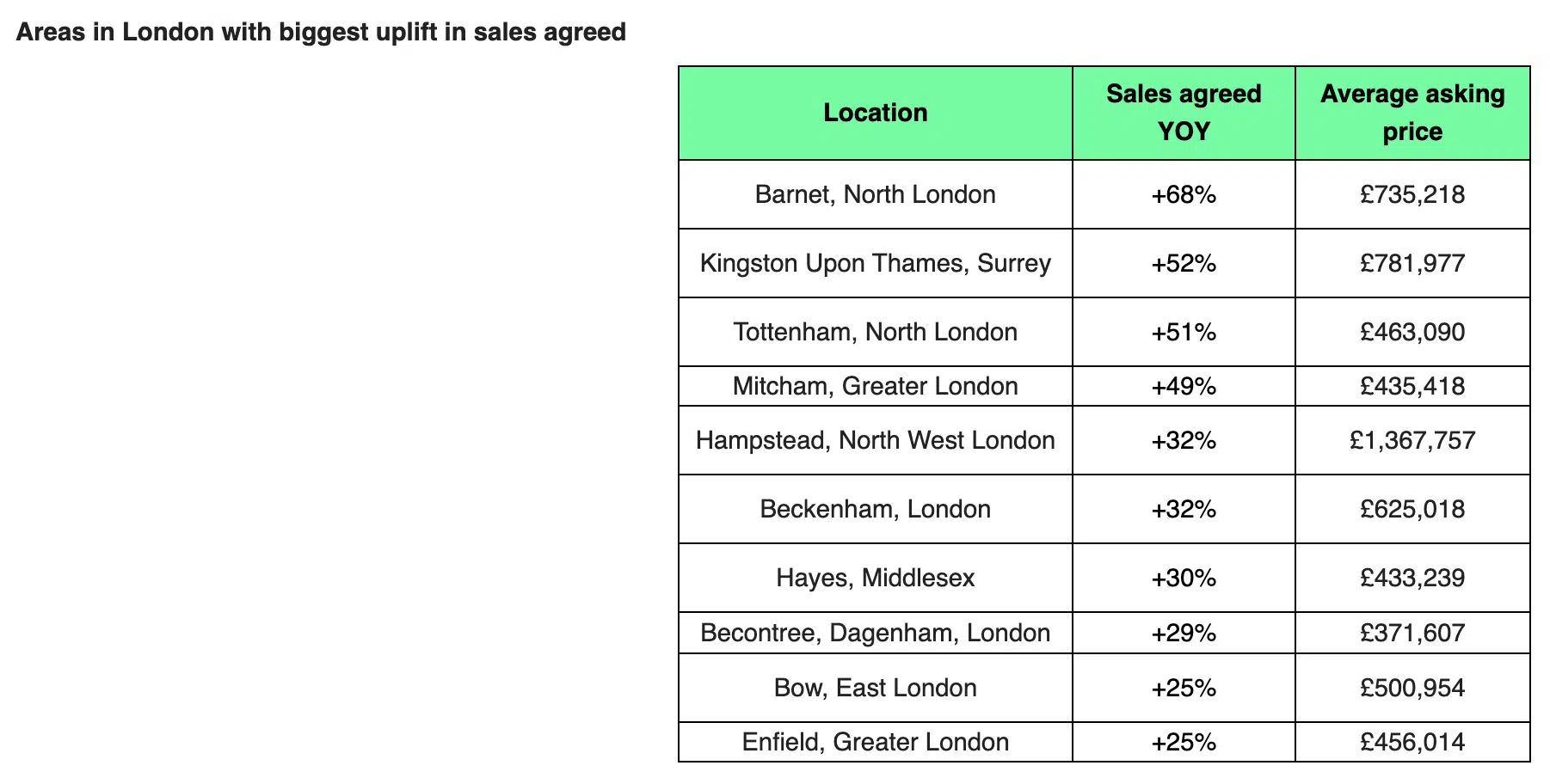 Areas in London with biggest uplift in sales agreed Rightmove