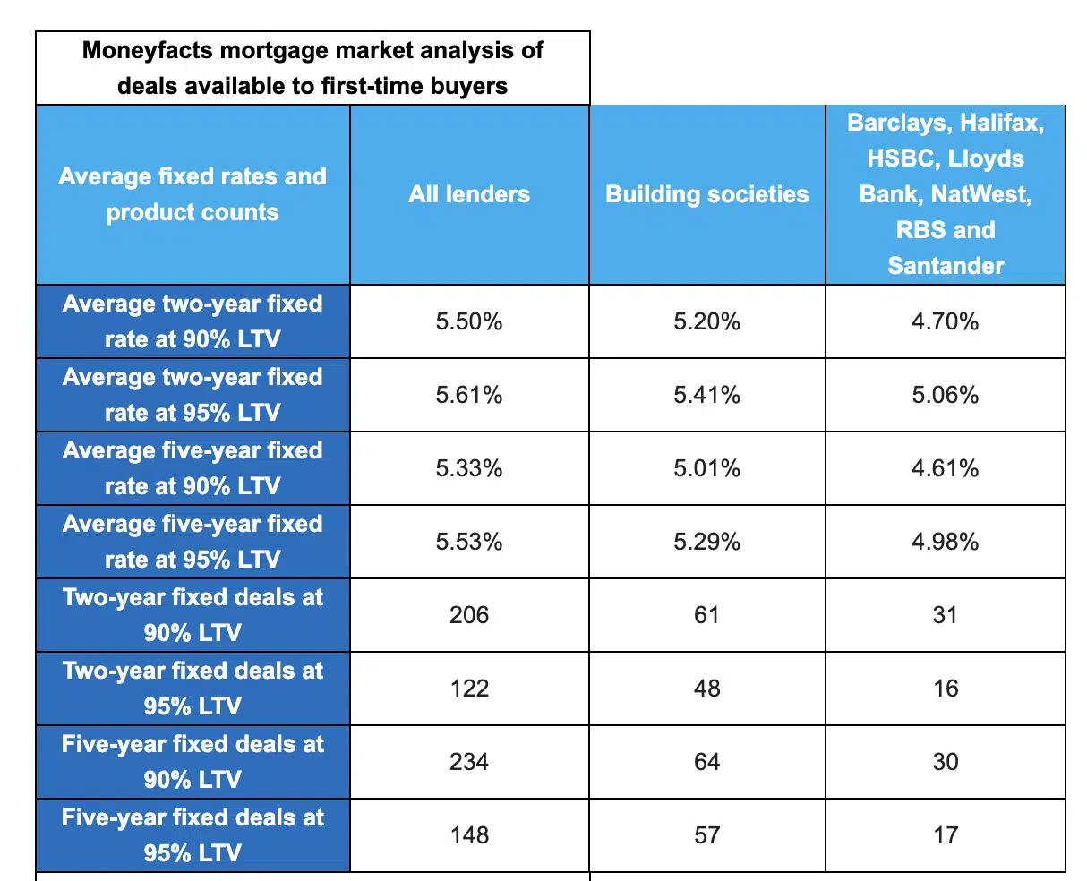Building societies v banks best rates first time buyers,
