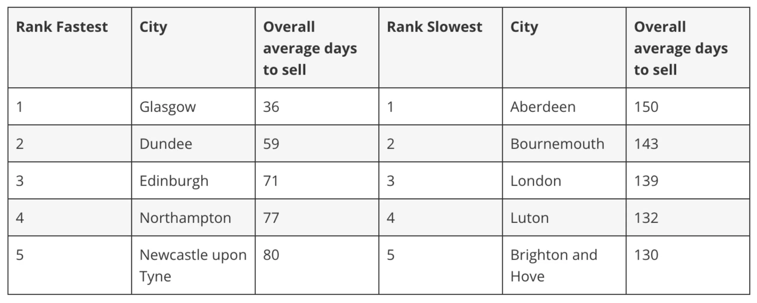 Fastest places to sell in the UK June 2025