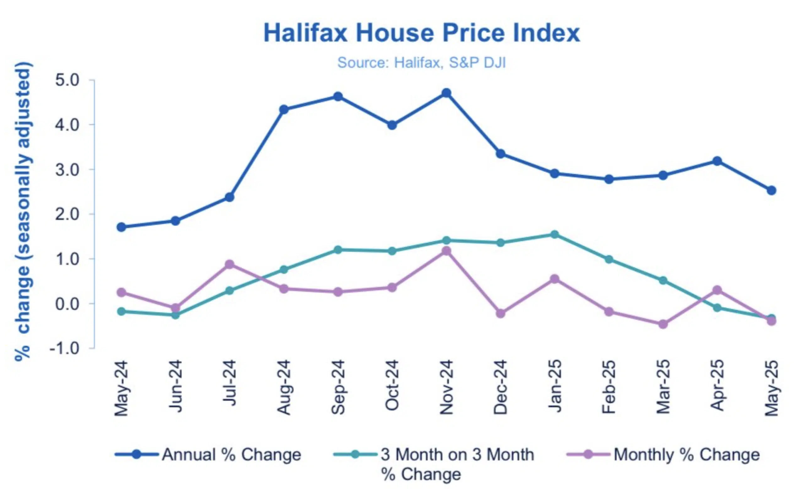 Halifax HPI May 2025