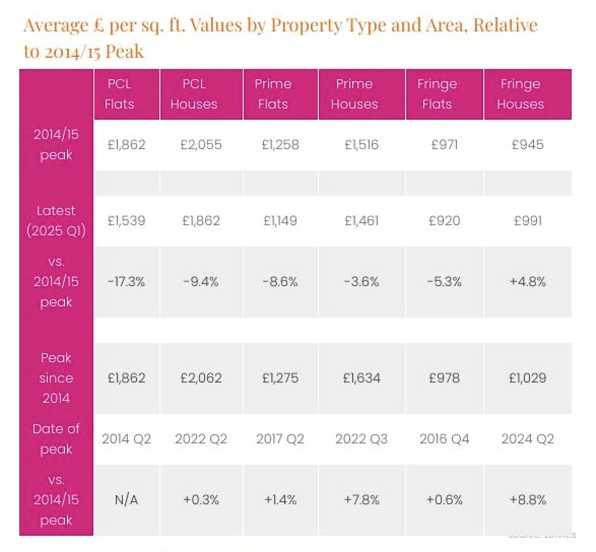 Lonres average Prime London property prices 2015 -2025