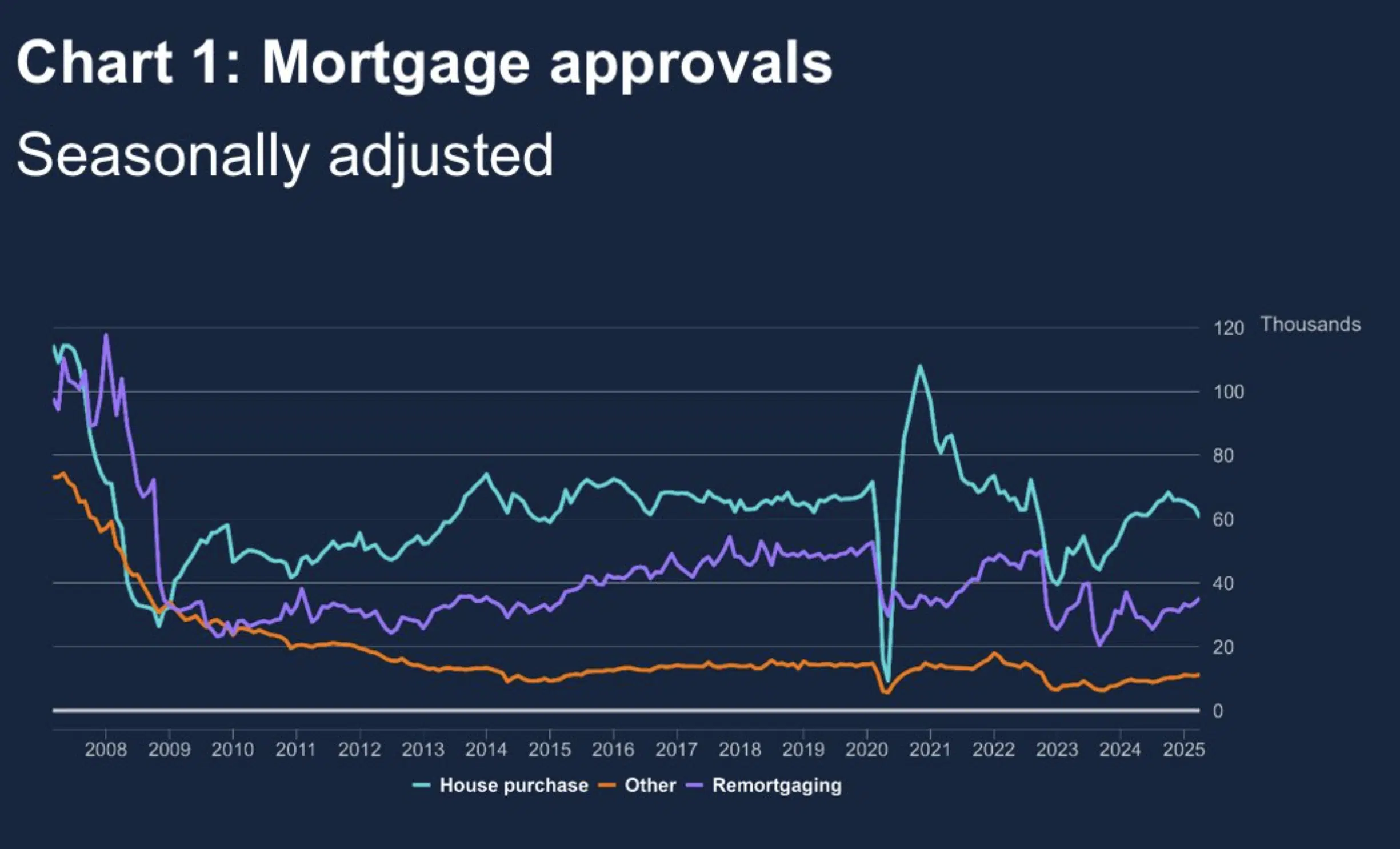Mortgage approvals May 2025