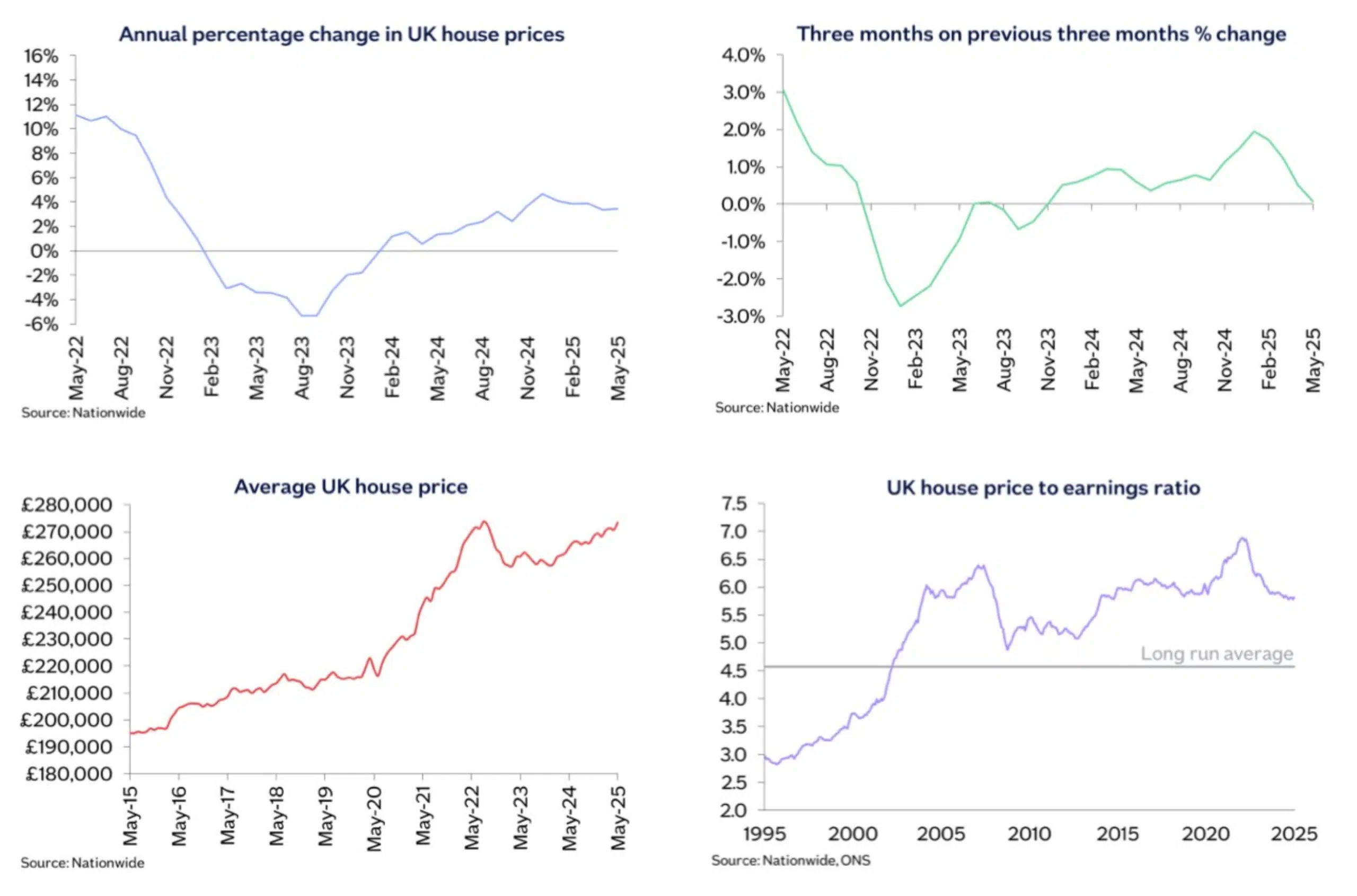 Nationwide HPI May 2025