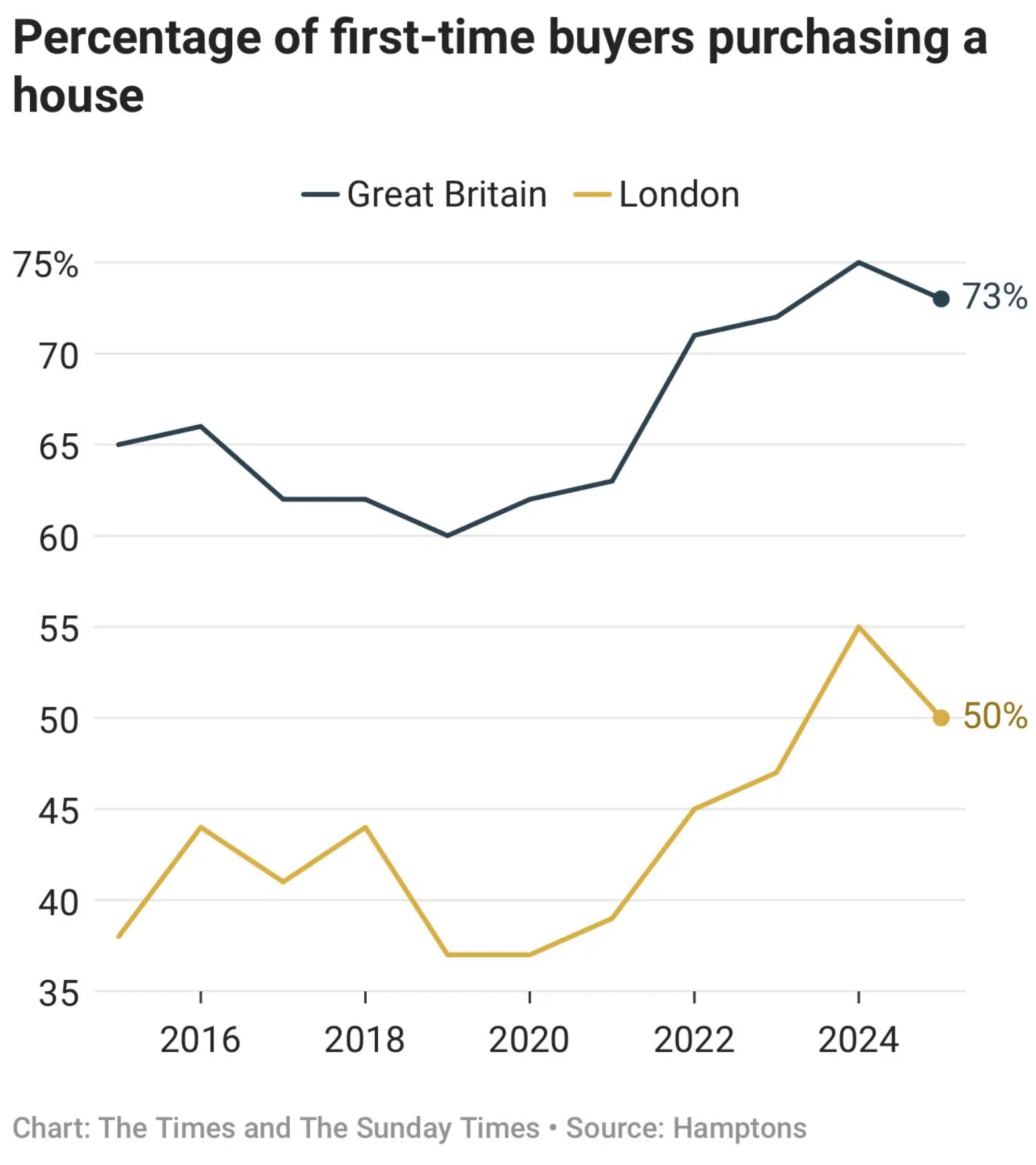 Percentage of first-time buyers purchasing a house