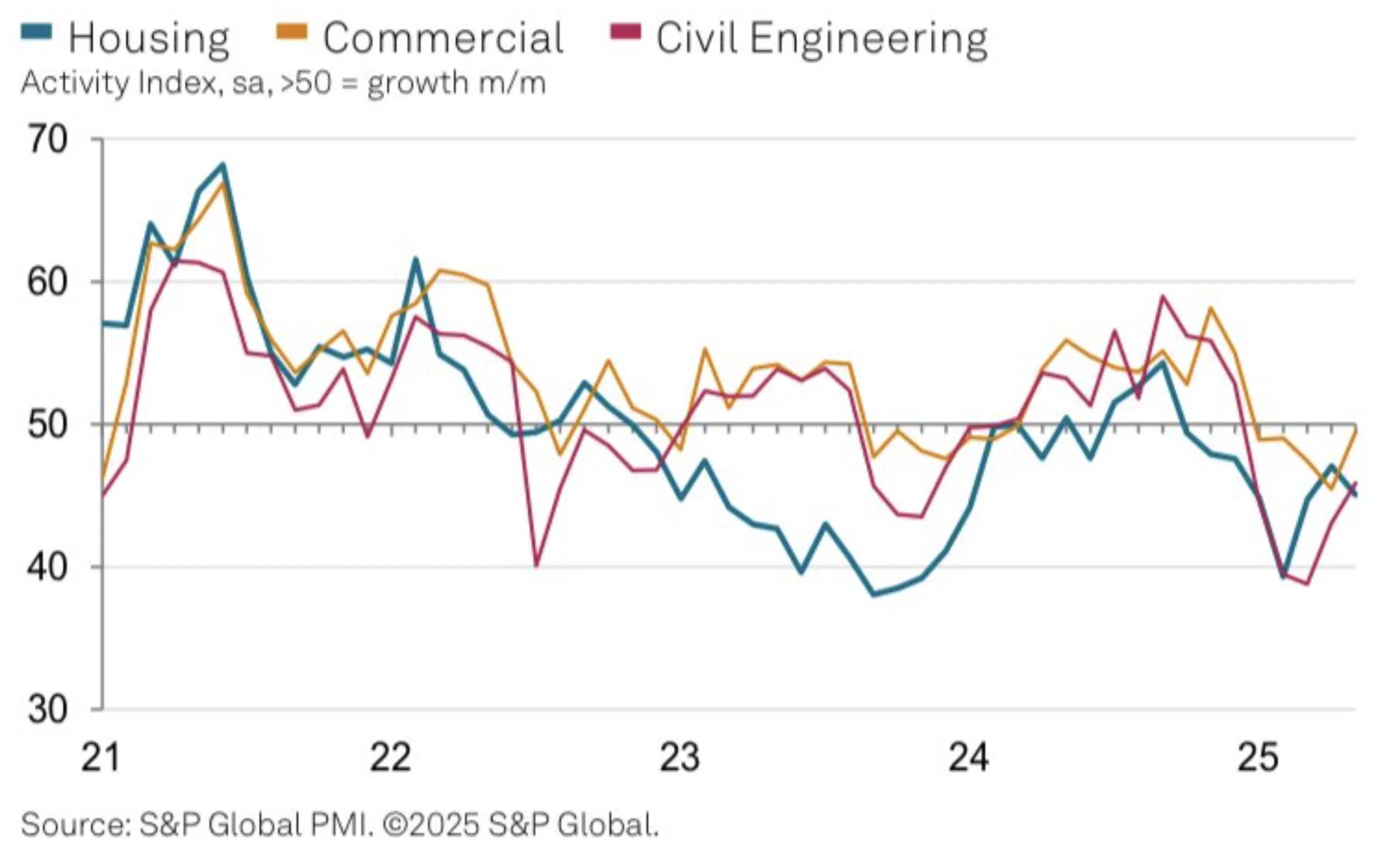 S&P Global Construction Index May 2025