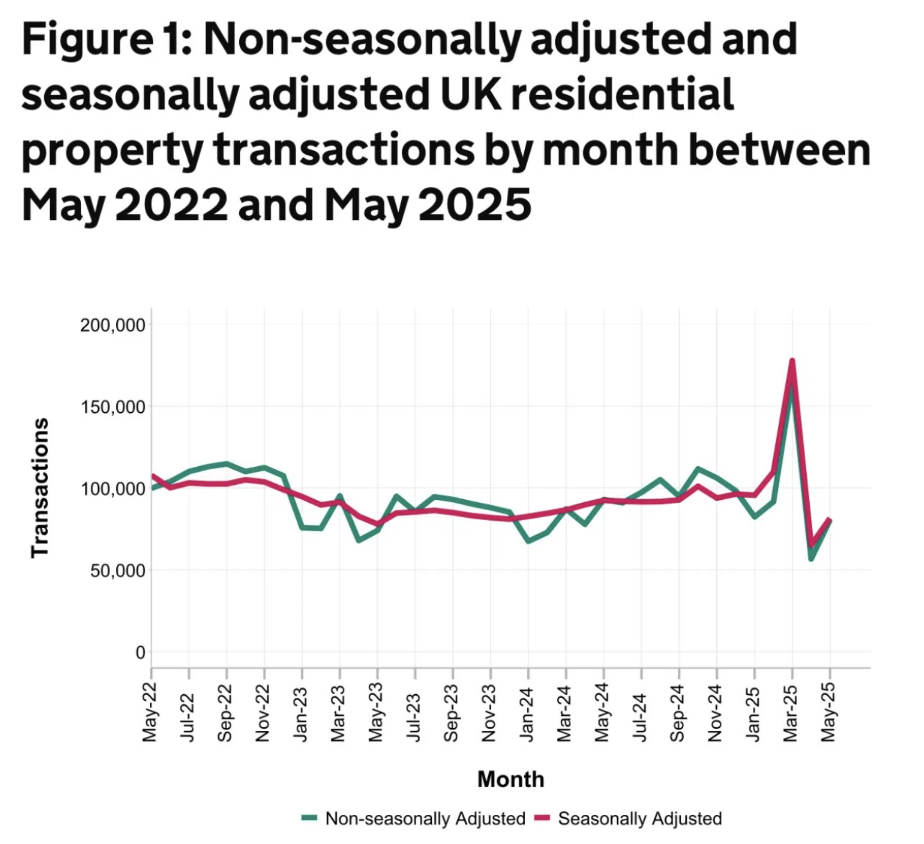 UK Property Residential property transactions May 2025